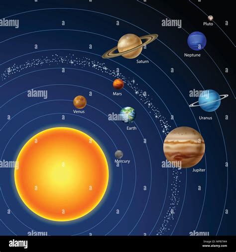 9 planets of the solar system.